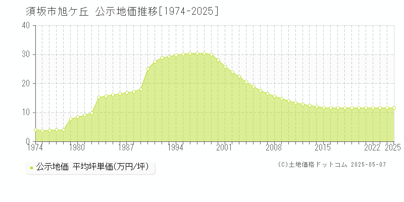 須坂市旭ケ丘の地価公示推移グラフ 