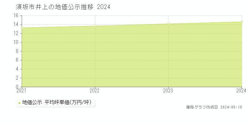 須坂市井上の地価公示推移グラフ 