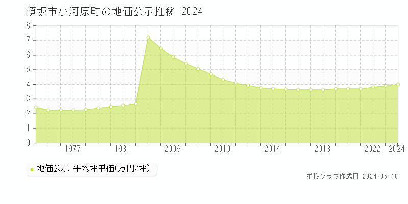 須坂市小河原町の地価公示推移グラフ 