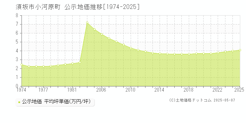 小河原町(須坂市)の公示地価推移グラフ(坪単価)[1974-2025年]