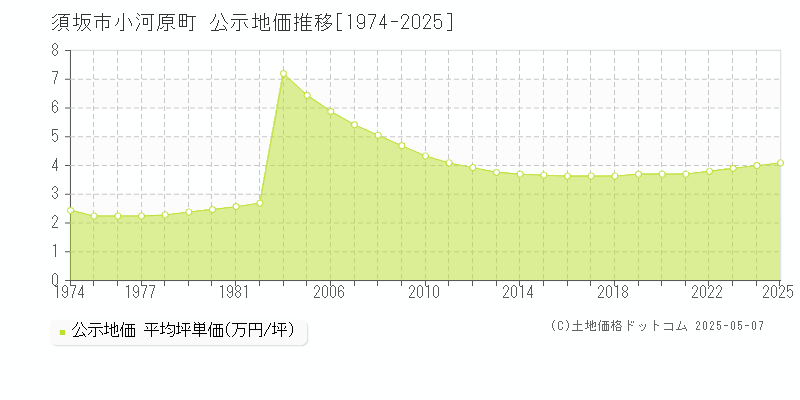 須坂市小河原町の地価公示推移グラフ 