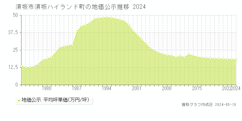 須坂市須坂ハイランド町の地価公示推移グラフ 