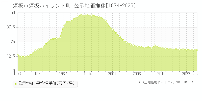 須坂ハイランド町(須坂市)の公示地価推移グラフ(坪単価)[1974-2025年]