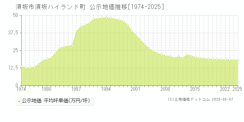 須坂市須坂ハイランド町の地価公示推移グラフ 