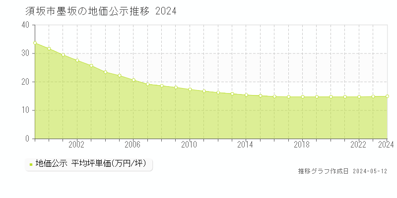 須坂市墨坂の地価公示推移グラフ 