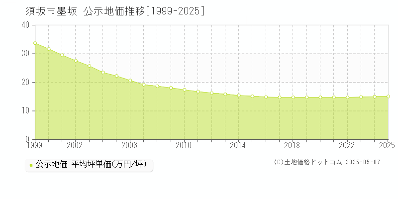 須坂市墨坂の地価公示推移グラフ 