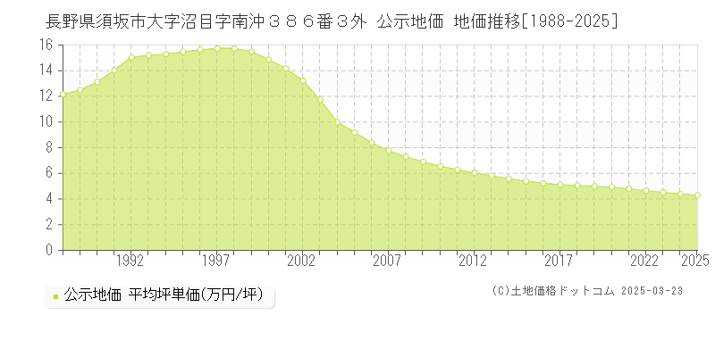 長野県須坂市大字沼目字南沖３８６番３外 公示地価 地価推移[1988-2025]