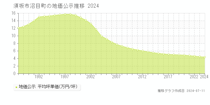 須坂市沼目町の地価公示推移グラフ 