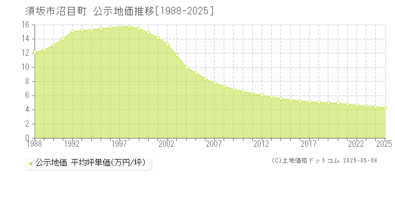 沼目町(須坂市)の公示地価推移グラフ(坪単価)[1988-2025年]