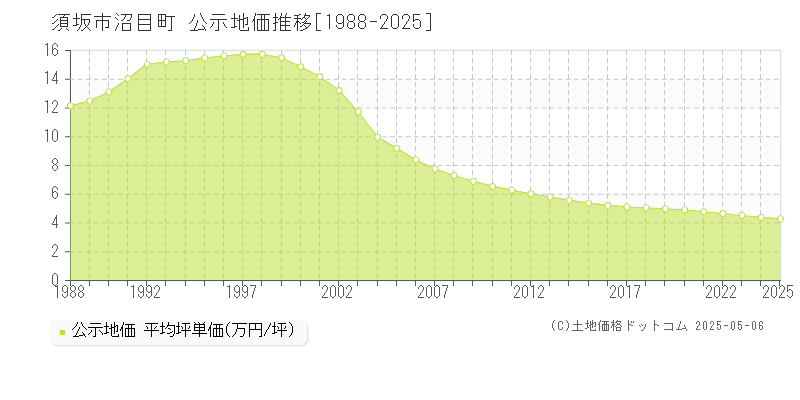 須坂市沼目町の地価公示推移グラフ 