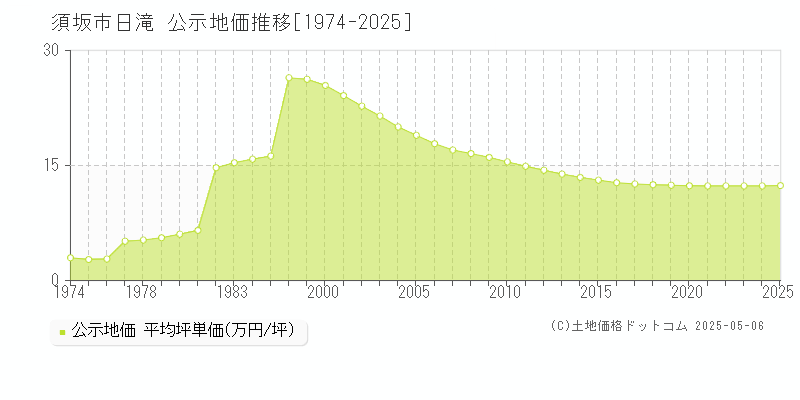日滝(須坂市)の公示地価推移グラフ(坪単価)[1974-2025年]