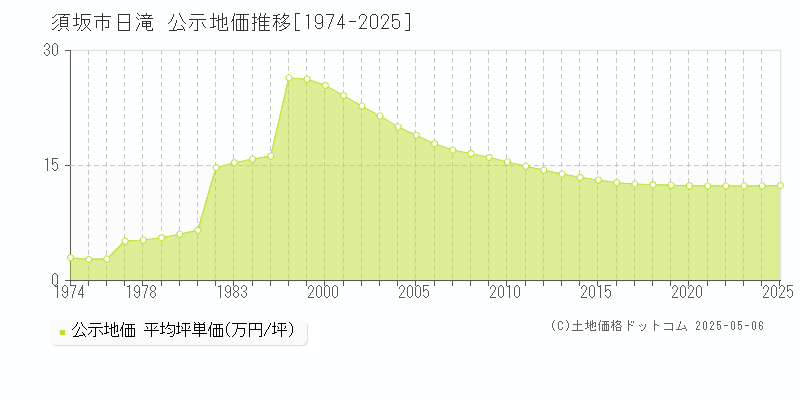 須坂市日滝の地価公示推移グラフ 