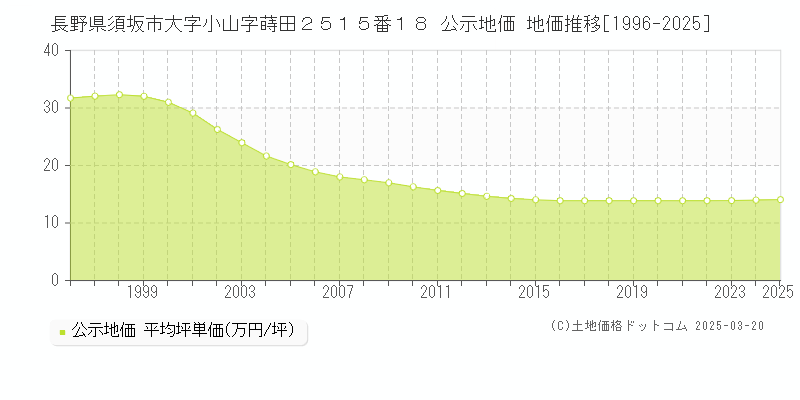 長野県須坂市大字小山字蒔田２５１５番１８ 公示地価 地価推移[1996-2025]