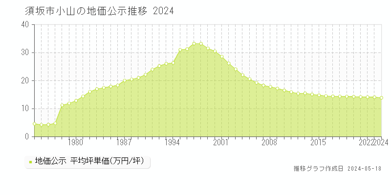 須坂市小山の地価公示推移グラフ 