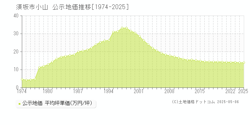 小山(須坂市)の公示地価推移グラフ(坪単価)[1974-2025年]