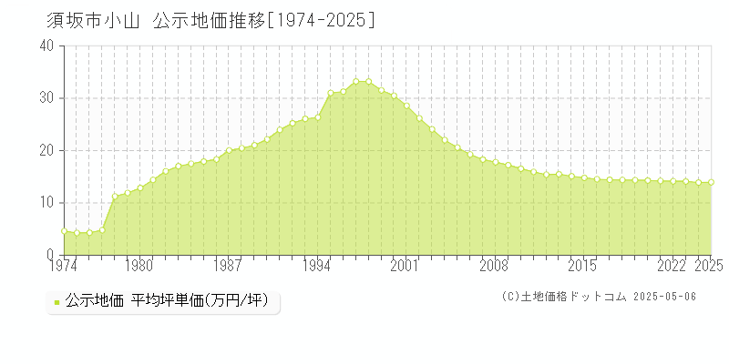 須坂市小山の地価公示推移グラフ 