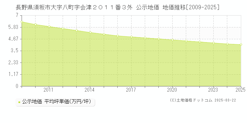 長野県須坂市大字八町字会津２０１１番３外 公示地価 地価推移[2009-2025]