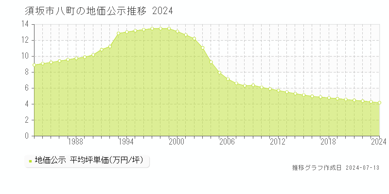 須坂市八町の地価公示推移グラフ 