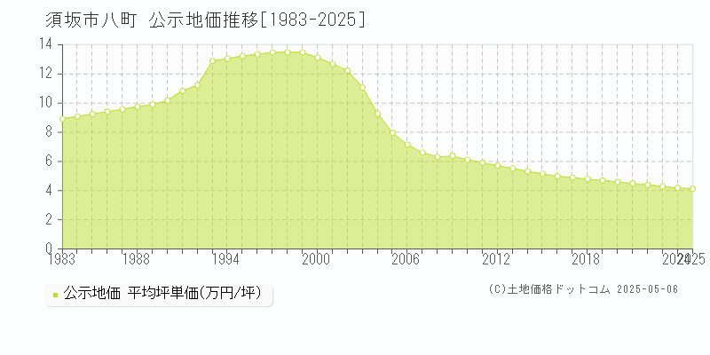 八町(須坂市)の公示地価推移グラフ(坪単価)[1983-2025年]