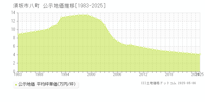 須坂市八町の地価公示推移グラフ 