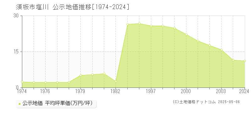 大字塩川(須坂市)の公示地価推移グラフ(坪単価)[1974-2003年]