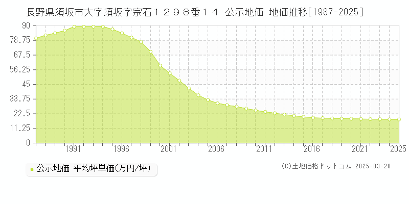 長野県須坂市大字須坂字宗石１２９８番１４ 公示地価 地価推移[1987-2025]