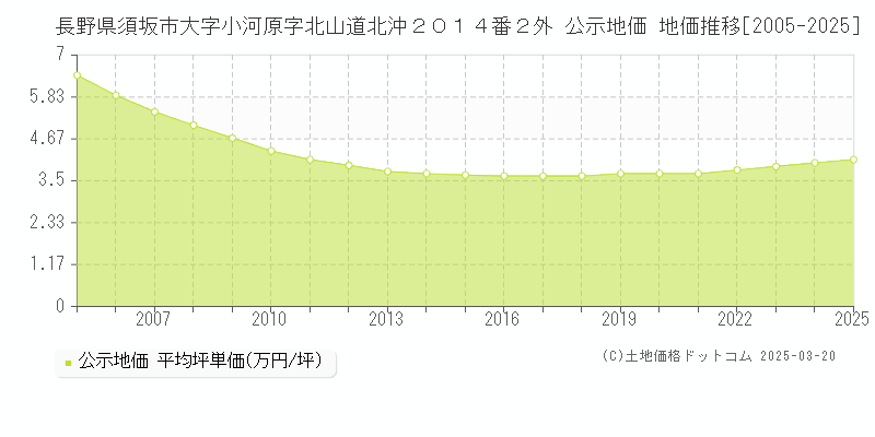 長野県須坂市大字小河原字北山道北沖２０１４番２外 公示地価 地価推移[2005-2025]