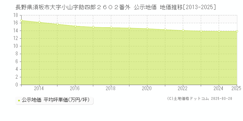 長野県須坂市大字小山字助四郎２６０２番外 公示地価 地価推移[2013-2025]