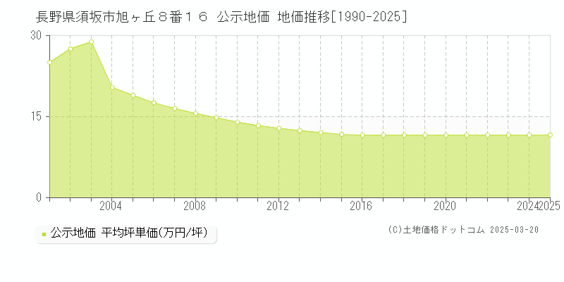 長野県須坂市旭ヶ丘８番１６ 公示地価 地価推移[1990-2025]