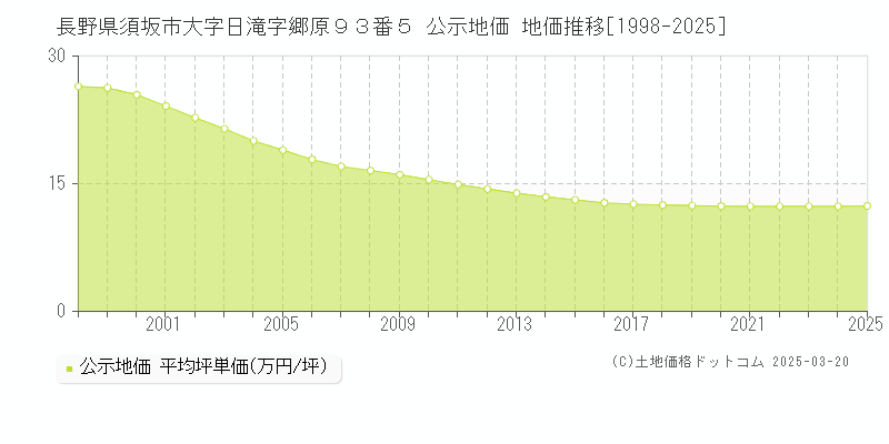 長野県須坂市大字日滝字郷原９３番５ 公示地価 地価推移[1998-2025]