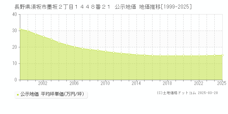 長野県須坂市墨坂２丁目１４４８番２１ 公示地価 地価推移[1999-2025]