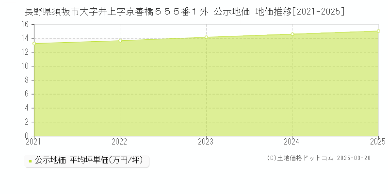 長野県須坂市大字井上字京善橋５５５番１外 公示地価 地価推移[2021-2025]
