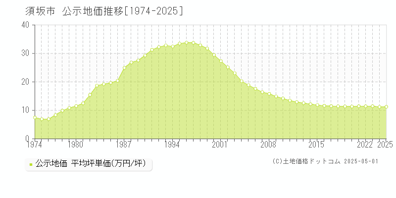 全域(須坂市)の公示地価推移グラフ(坪単価)[1974-2025年]