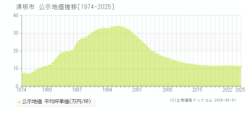 須坂市全域の地価公示推移グラフ 