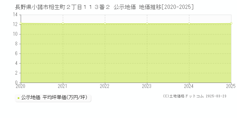 長野県小諸市相生町２丁目１１３番２ 公示地価 地価推移[2020-2025]