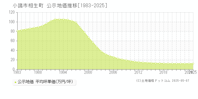 相生町(小諸市)の公示地価推移グラフ(坪単価)[1983-2025年]