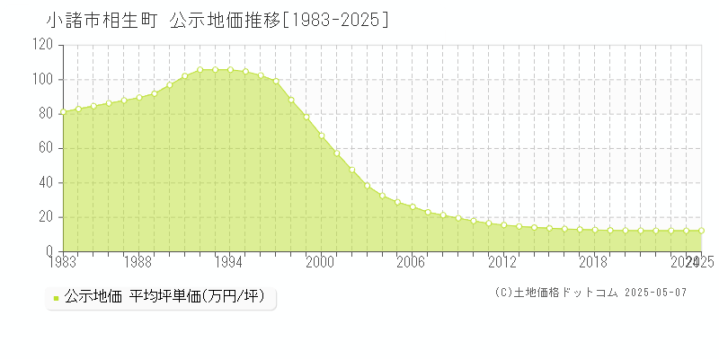 小諸市相生町の地価公示推移グラフ 