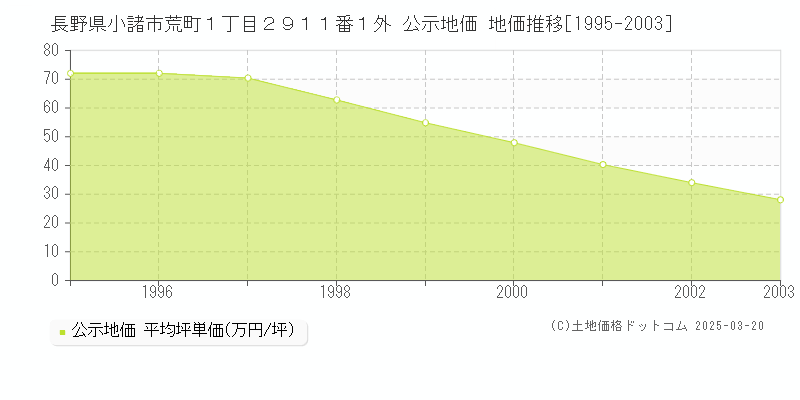 長野県小諸市荒町１丁目２９１１番１外 公示地価 地価推移[1995-2003]