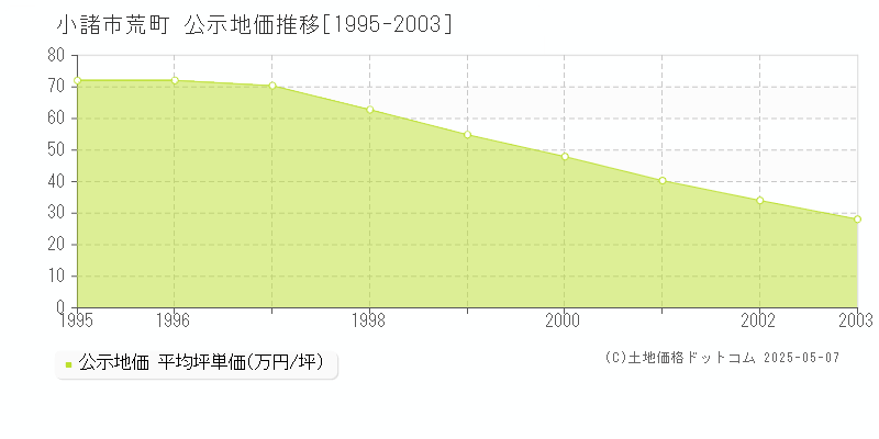 荒町(小諸市)の公示地価推移グラフ(坪単価)[1995-2003年]