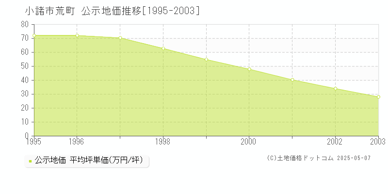 小諸市荒町の地価公示推移グラフ 