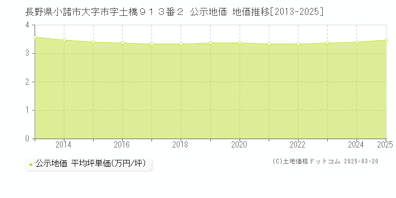 長野県小諸市大字市字土橋９１３番２ 公示地価 地価推移[2013-2025]