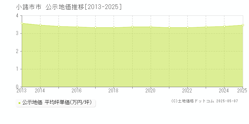 市(小諸市)の公示地価推移グラフ(坪単価)[2013-2025年]