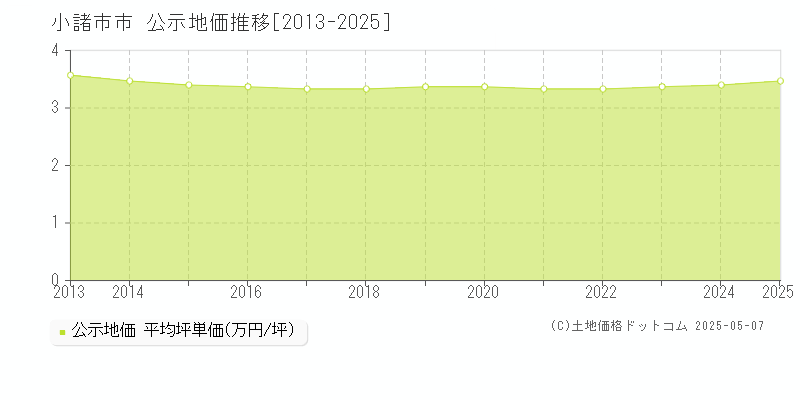 小諸市市の地価公示推移グラフ 