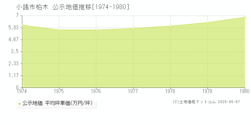 柏木(小諸市)の公示地価推移グラフ(坪単価)[1974-1980年]