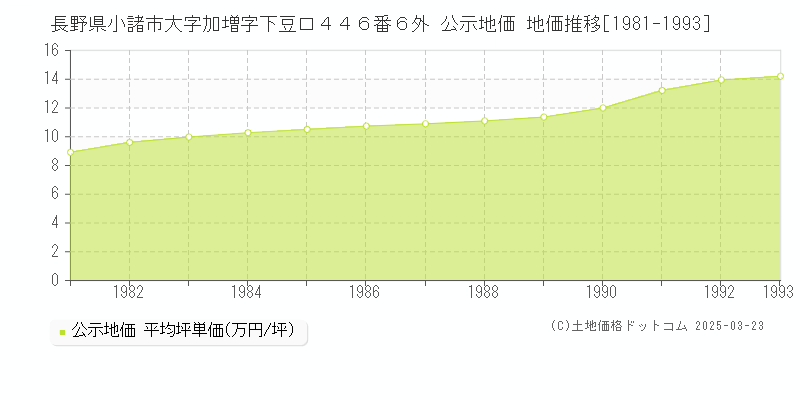 長野県小諸市大字加増字下豆口４４６番６外 公示地価 地価推移[1981-1993]