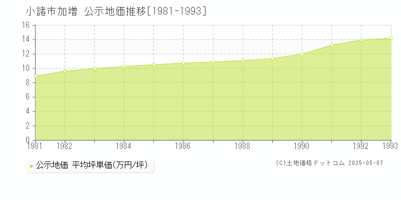 加増(小諸市)の公示地価推移グラフ(坪単価)[1981-1993年]