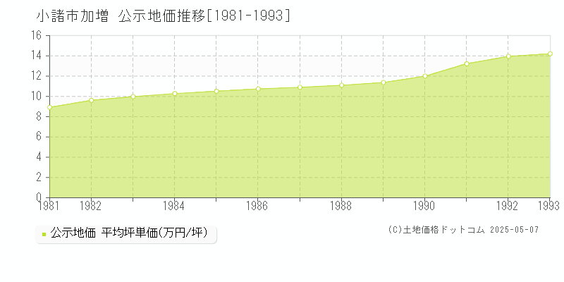 小諸市加増の地価公示推移グラフ 