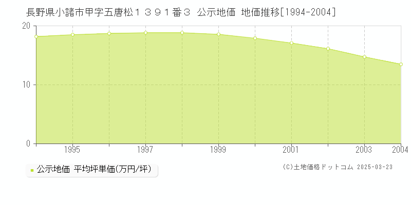 長野県小諸市甲字五唐松１３９１番３ 公示地価 地価推移[1994-2004]