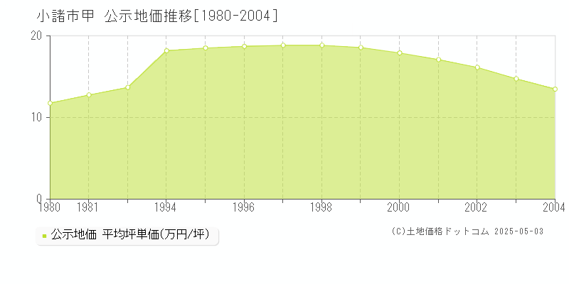 小諸市甲の地価公示推移グラフ 