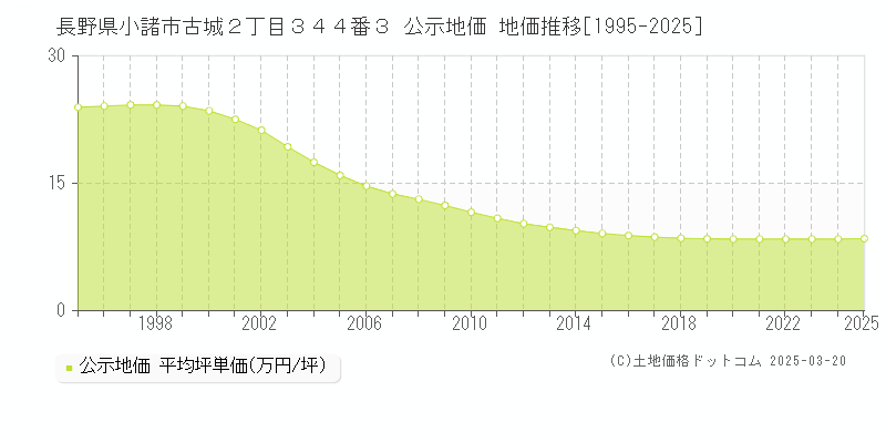 長野県小諸市古城２丁目３４４番３ 公示地価 地価推移[1995-2025]